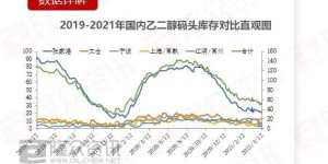 Ethylene glycol port inventory data released