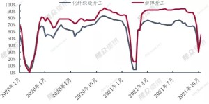 The continued rise has triggered downstream resistance and polyester prices have loosened. Will polyester enter a downward channel in the fourth quarter?