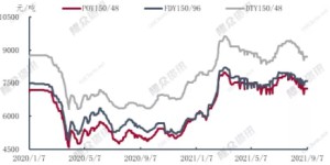 The leading production and sales of polyester have become “monkeys in the sky”, and the polyester filament market continues to use price to promote volume.