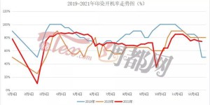 Profits are constantly being diluted and it is difficult to get money back!  The market may experience a tailwind, but printing and dyeing are on holiday! How should the market proceed at the end of the year?