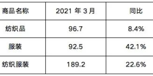 Another 2 million meter order was urgently stopped by a Southeast Asian customer! Hidden worries under the skyrocketing market: Fabric demand is short-lived, and textile exports in March are far less than clothing exports!