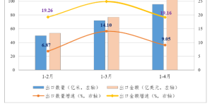 A brief analysis of the economic operation of the printing and dyeing industry from January to April 2022