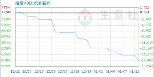 There is no favorable support on both the supply and demand sides, and spandex maintains weak performance.