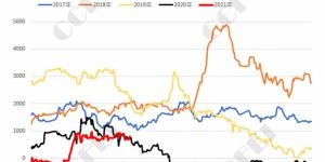 PTA: The recent market logic under the condition of long “coal” and short “oil”