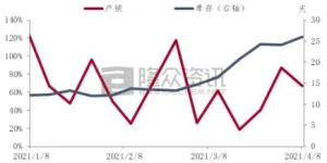 If there are not enough orders, will polyester raw materials collapse? Inventories are growing too fast, and the market is increasingly worried about whether it can support the demand for raw materials.