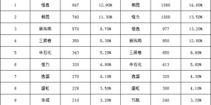 As leaders accelerate their layout, competition in the polyester market will further intensify in the future!