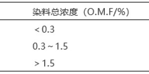 Very strange! Why does Disperse Emerald Blue S-GL dyeing “discolor” so easily?