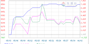 Cost drag, polyester staple fiber prices lower