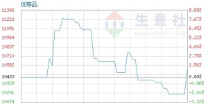 Raw material costs rise, nylon POY prices rebound