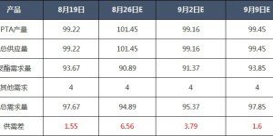 There is no positive boost, and the PTA market may weaken and fluctuate.