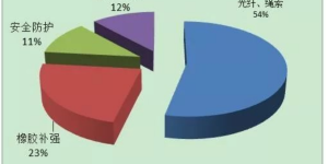 Overview of China’s aramid new material market development