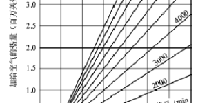 Humidification and drying of sub-cotton air heating system