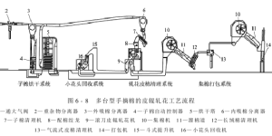 Overview of cotton processing Cotton processing process