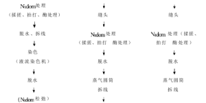 Production technology and key points of Tencel fiber fabric