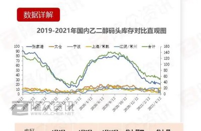 Ethylene glycol port inventory data released