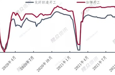 The continued rise has triggered downstream resistance and polyester prices have loosened. Will polyester enter a downward channel in the fourth quarter?