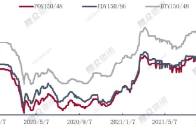 The leading production and sales of polyester have become “monkeys in the sky”, and the polyester filament market continues to use price to promote volume.