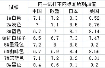 What to do with textiles with unqualified pH value?