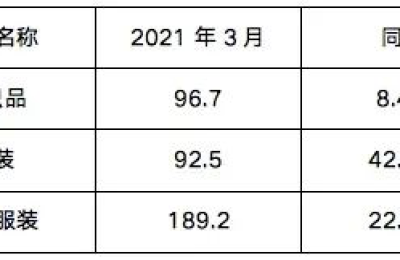 Another 2 million meter order was urgently stopped by a Southeast Asian customer! Hidden worries under the skyrocketing market: Fabric demand is short-lived, and textile exports in March are far less than clothing exports!