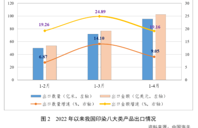 A brief analysis of the economic operation of the printing and dyeing industry from January to April 2022