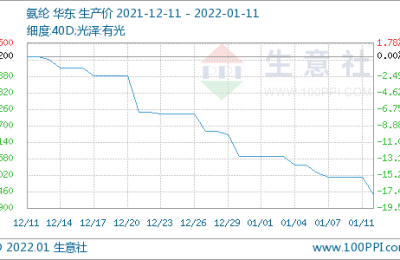 There is no favorable support on both the supply and demand sides, and spandex maintains weak performance.