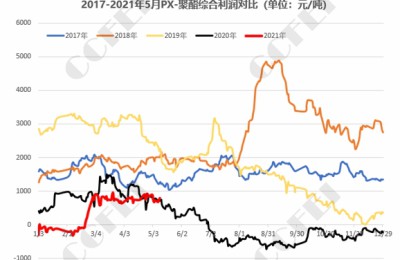 PTA: The recent market logic under the condition of long “coal” and short “oil”