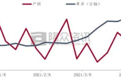 If there are not enough orders, will polyester raw materials collapse? Inventories are growing too fast, and the market is increasingly worried about whether it can support the demand for raw materials.