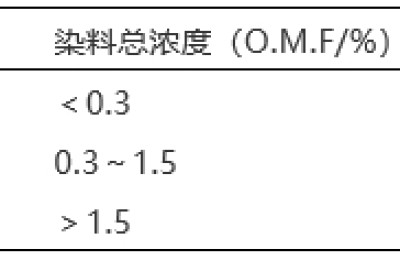 Very strange! Why does Disperse Emerald Blue S-GL dyeing “discolor” so easily?