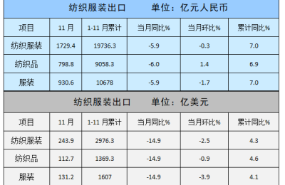 Textile and apparel exports from January to November were close to US$300 billion, and the month-on-month decline in November narrowed