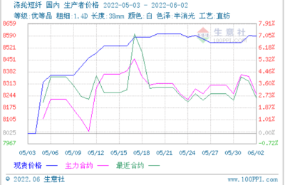 Cost drag, polyester staple fiber prices lower