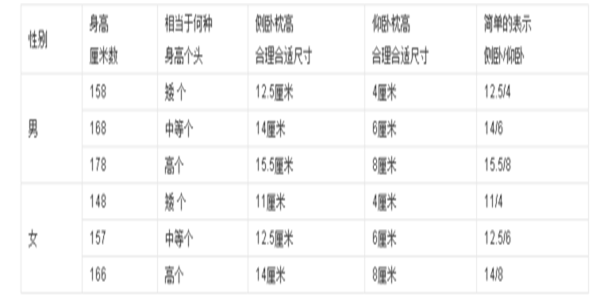 Pillow height and height comparison table